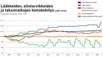 Reseptilaakkeet Halpenivat Apteekki